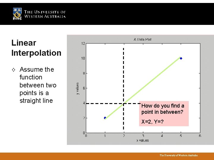 Linear Interpolation ◊ Assume the function between two points is a straight line How