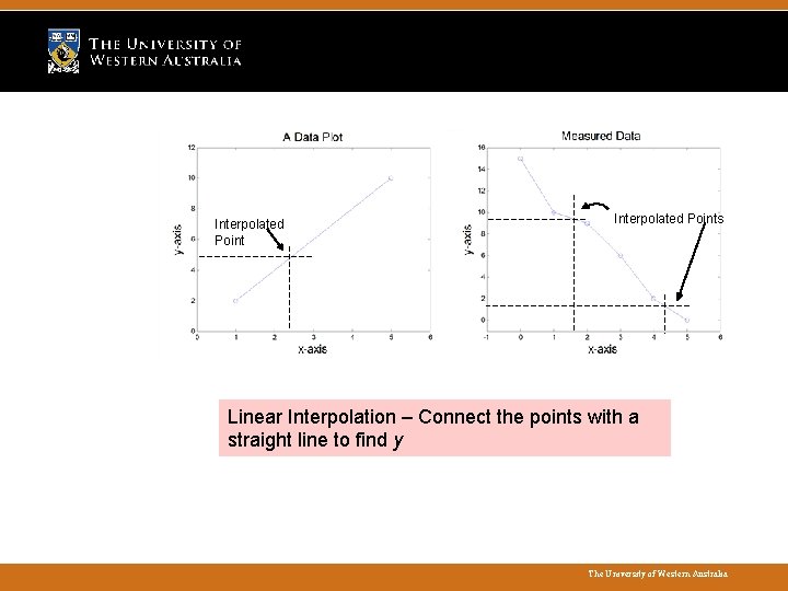 Interpolated Points Linear Interpolation – Connect the points with a straight line to find