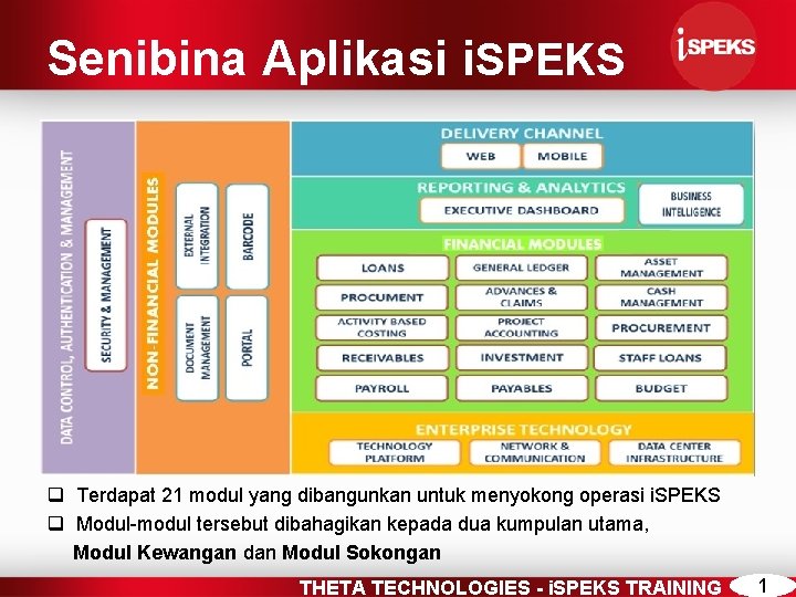 Senibina Aplikasi i. SPEKS q Terdapat 21 modul yang dibangunkan untuk menyokong operasi i.
