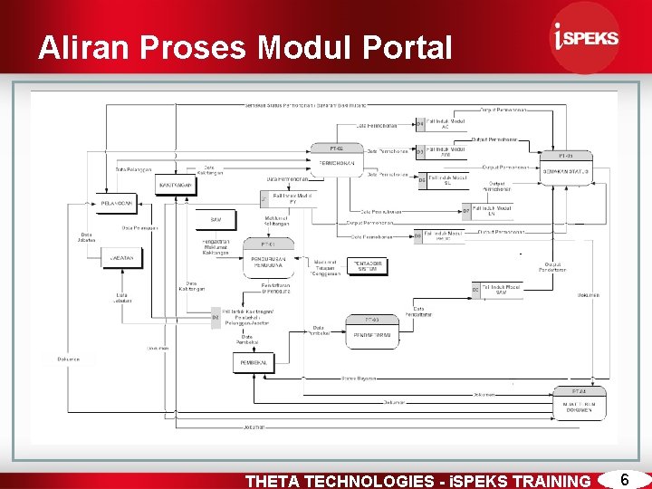 Aliran Proses Modul Portal THETA TECHNOLOGIES - i. SPEKS TRAINING 6 