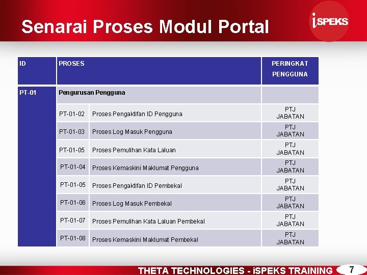 Senarai Proses Modul Portal ID PROSES PERINGKAT PENGGUNA PT-01 Pengurusan Pengguna PT-01 -02 Proses