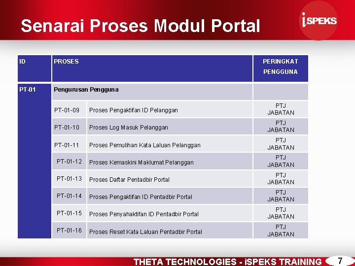 Senarai Proses Modul Portal ID PROSES PERINGKAT PENGGUNA PT-01 Pengurusan Pengguna PT-01 -09 Proses