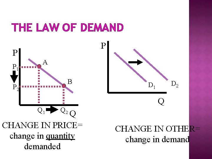 THE LAW OF DEMAND P P P 1 A B P 2 Q 1