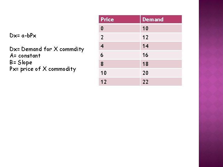 Dx= a-b. Px Dx= Demand for X commdity A= constant B= Slope Px= price