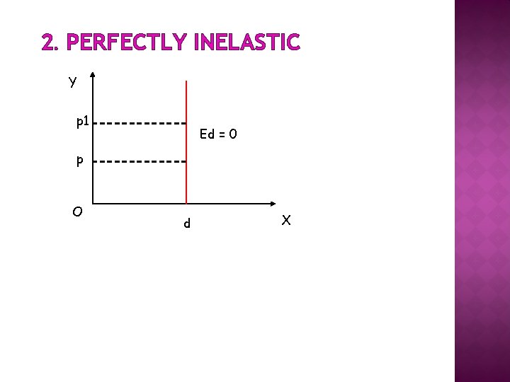 2. PERFECTLY INELASTIC Y p 1 Ed = 0 p O d X 