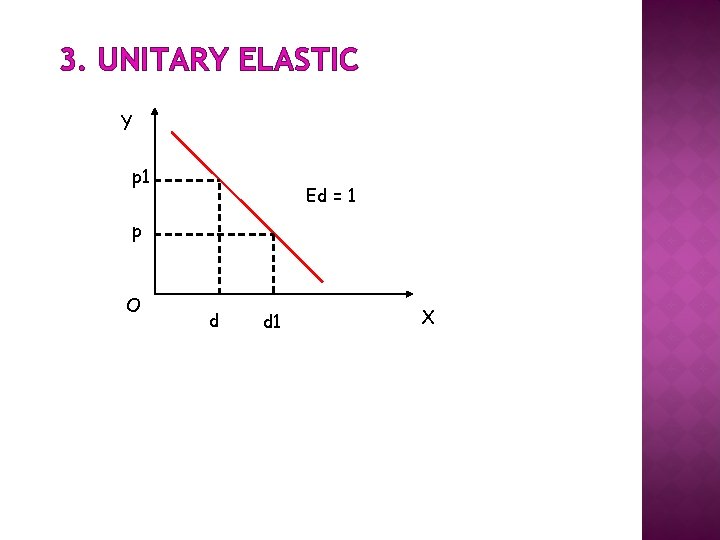 3. UNITARY ELASTIC Y p 1 Ed = 1 p O d d 1