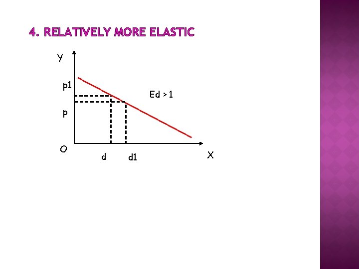 4. RELATIVELY MORE ELASTIC Y p 1 Ed > 1 p O d d