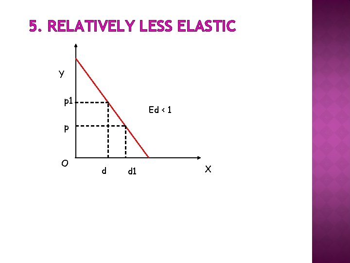 5. RELATIVELY LESS ELASTIC Y p 1 Ed < 1 p O d d