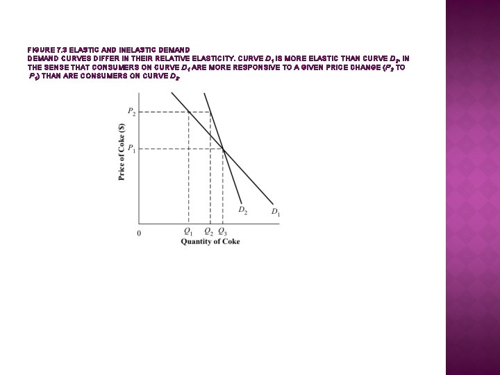 FIGURE 7. 3 ELASTIC AND INELASTIC DEMAND CURVES DIFFER IN THEIR RELATIVE ELASTICITY. CURVE