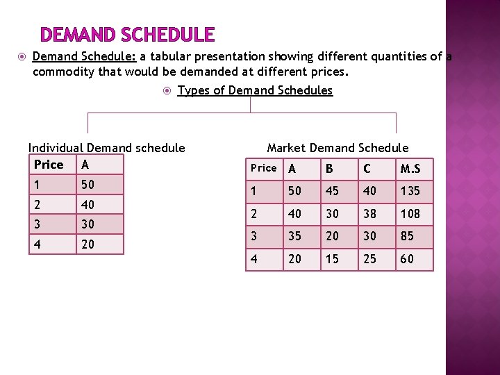 DEMAND SCHEDULE Demand Schedule: a tabular presentation showing different quantities of a commodity that