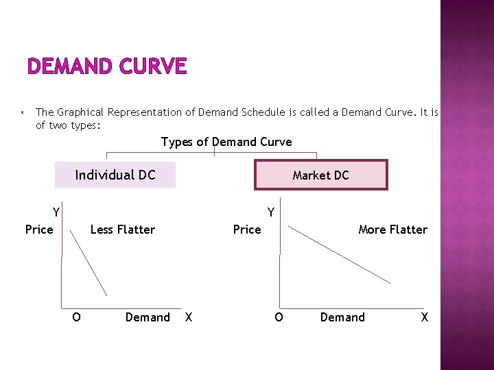 DEMAND CURVE The Graphical Representation of Demand Schedule is called a Demand Curve. It