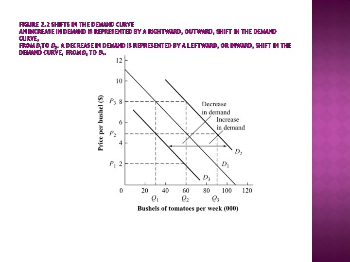 FIGURE 2. 2 SHIFTS IN THE DEMAND CURVE AN INCREASE IN DEMAND IS REPRESENTED