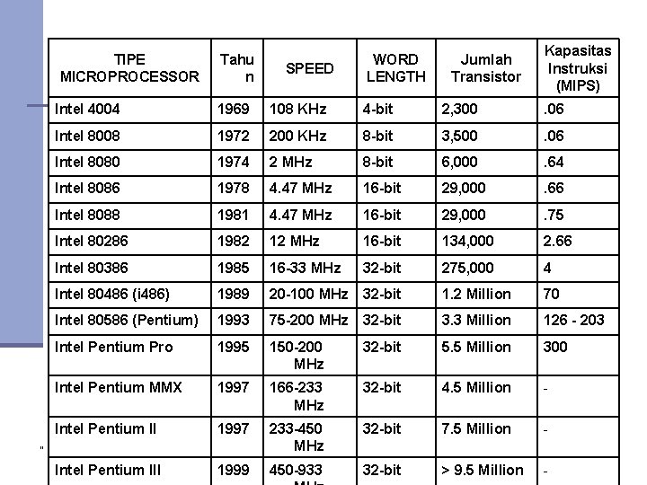TIPE MICROPROCESSOR Tahu n SPEED WORD LENGTH Jumlah Transistor Kapasitas Instruksi (MIPS) Intel 4004