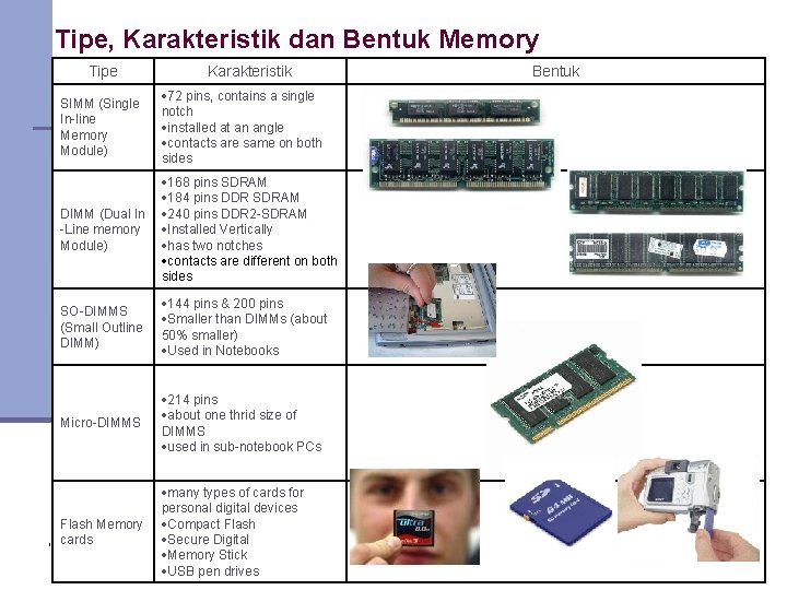 Tipe, Karakteristik dan Bentuk Memory Tipe Karakteristik SIMM (Single In-line Memory Module) 72 pins,