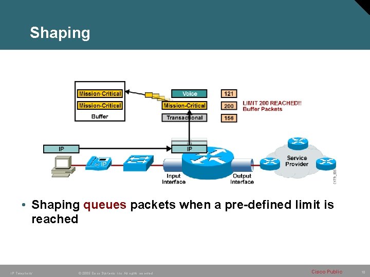 Shaping • Shaping queues packets when a pre-defined limit is reached IP Telephony © Shaping • Shaping queues packets when a pre-defined limit is reached IP Telephony ©