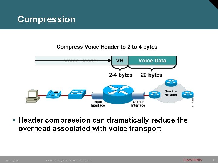 Compression • Header compression can dramatically reduce the overhead associated with voice transport IP Compression • Header compression can dramatically reduce the overhead associated with voice transport IP