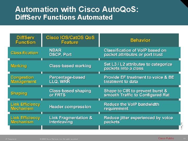 Automation with Cisco Auto. Qo. S: Diff. Serv Functions Automated IP Telephony © 2005 Automation with Cisco Auto. Qo. S: Diff. Serv Functions Automated IP Telephony © 2005