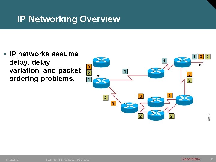IP Networking Overview • IP networks assume delay, delay variation, and packet ordering problems. IP Networking Overview • IP networks assume delay, delay variation, and packet ordering problems.