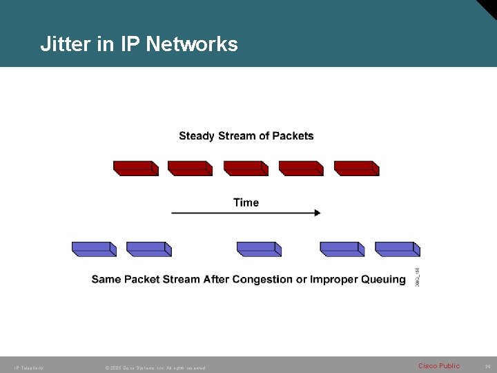 Jitter in IP Networks IP Telephony © 2005 Cisco Systems, Inc. All rights reserved. Jitter in IP Networks IP Telephony © 2005 Cisco Systems, Inc. All rights reserved.