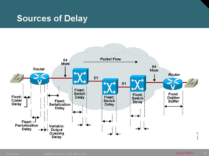 Sources of Delay IP Telephony © 2005 Cisco Systems, Inc. All rights reserved. Cisco Sources of Delay IP Telephony © 2005 Cisco Systems, Inc. All rights reserved. Cisco
