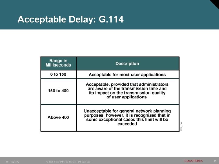 Acceptable Delay: G. 114 IP Telephony © 2005 Cisco Systems, Inc. All rights reserved. Acceptable Delay: G. 114 IP Telephony © 2005 Cisco Systems, Inc. All rights reserved.