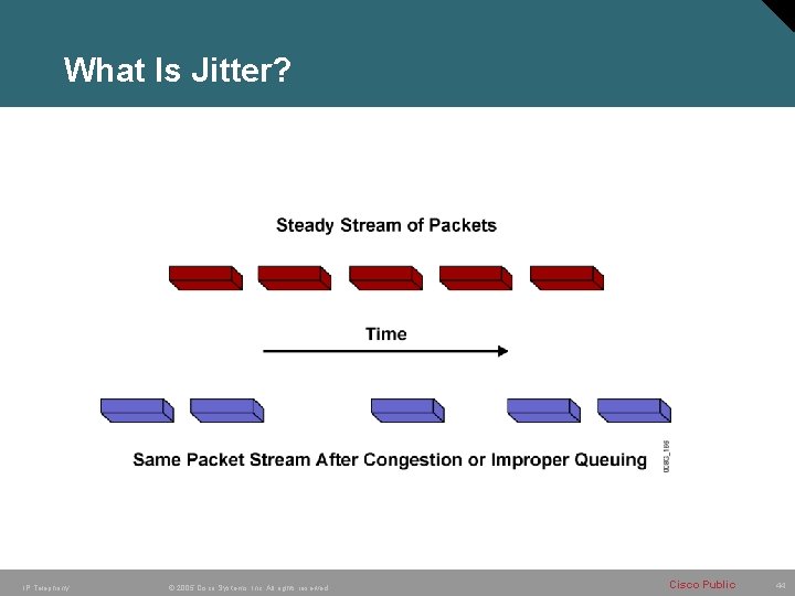 What Is Jitter? IP Telephony © 2005 Cisco Systems, Inc. All rights reserved. Cisco What Is Jitter? IP Telephony © 2005 Cisco Systems, Inc. All rights reserved. Cisco