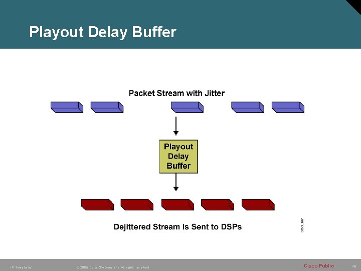 Playout Delay Buffer IP Telephony © 2005 Cisco Systems, Inc. All rights reserved. Cisco Playout Delay Buffer IP Telephony © 2005 Cisco Systems, Inc. All rights reserved. Cisco