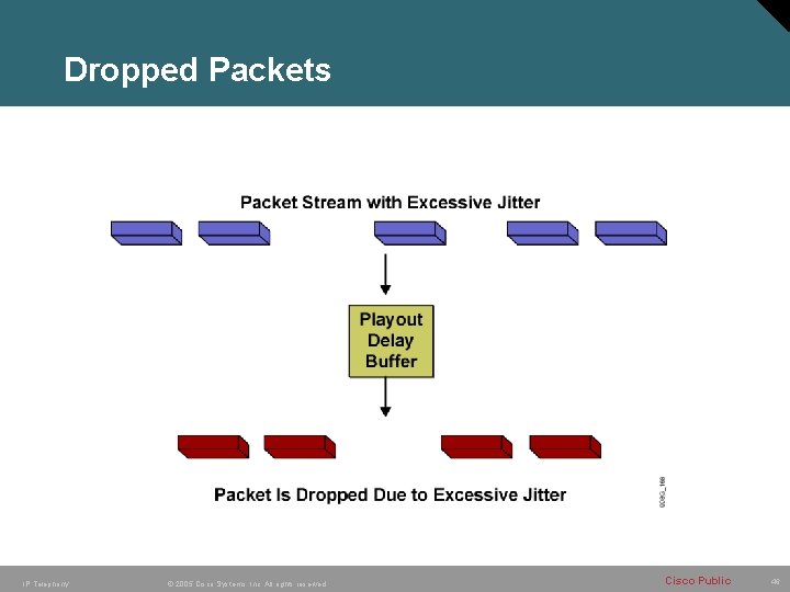 Dropped Packets IP Telephony © 2005 Cisco Systems, Inc. All rights reserved. Cisco Public Dropped Packets IP Telephony © 2005 Cisco Systems, Inc. All rights reserved. Cisco Public