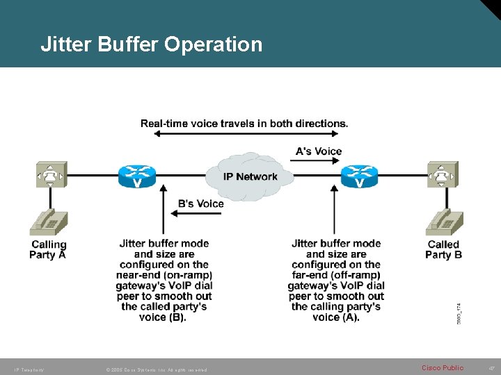 Jitter Buffer Operation IP Telephony © 2005 Cisco Systems, Inc. All rights reserved. Cisco Jitter Buffer Operation IP Telephony © 2005 Cisco Systems, Inc. All rights reserved. Cisco