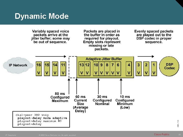Dynamic Mode IP Telephony © 2005 Cisco Systems, Inc. All rights reserved. Cisco Public Dynamic Mode IP Telephony © 2005 Cisco Systems, Inc. All rights reserved. Cisco Public