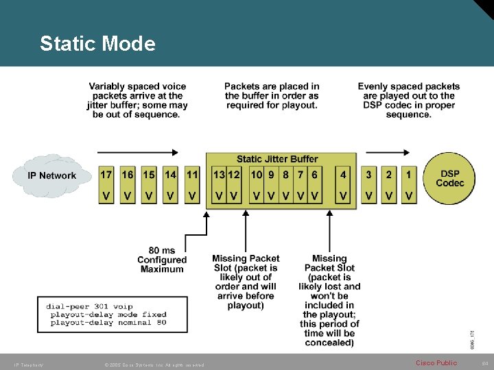 Static Mode IP Telephony © 2005 Cisco Systems, Inc. All rights reserved. Cisco Public Static Mode IP Telephony © 2005 Cisco Systems, Inc. All rights reserved. Cisco Public