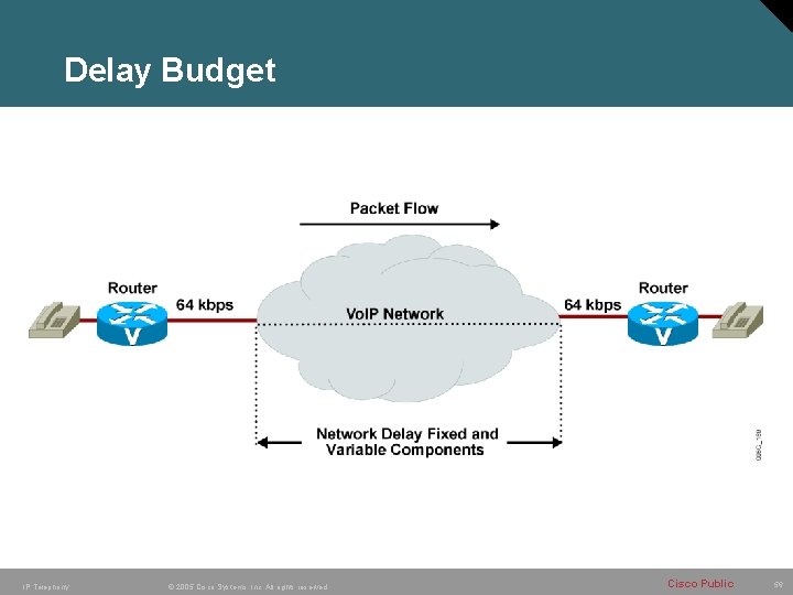 Delay Budget IP Telephony © 2005 Cisco Systems, Inc. All rights reserved. Cisco Public Delay Budget IP Telephony © 2005 Cisco Systems, Inc. All rights reserved. Cisco Public