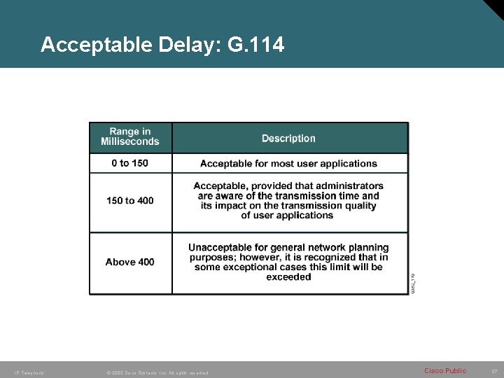 Acceptable Delay: G. 114 IP Telephony © 2005 Cisco Systems, Inc. All rights reserved. Acceptable Delay: G. 114 IP Telephony © 2005 Cisco Systems, Inc. All rights reserved.