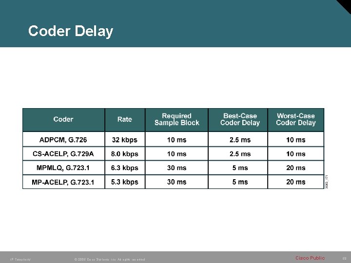 Coder Delay IP Telephony © 2005 Cisco Systems, Inc. All rights reserved. Cisco Public Coder Delay IP Telephony © 2005 Cisco Systems, Inc. All rights reserved. Cisco Public