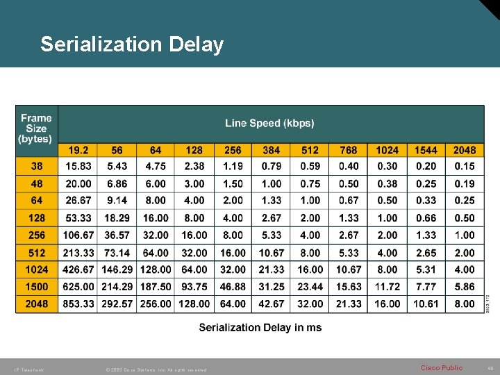 Serialization Delay IP Telephony © 2005 Cisco Systems, Inc. All rights reserved. Cisco Public Serialization Delay IP Telephony © 2005 Cisco Systems, Inc. All rights reserved. Cisco Public