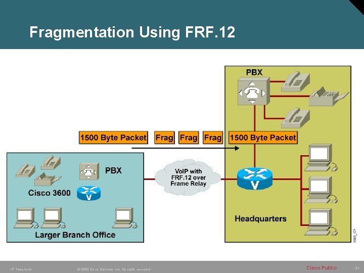 Fragmentation Using FRF. 12 IP Telephony © 2005 Cisco Systems, Inc. All rights reserved. Fragmentation Using FRF. 12 IP Telephony © 2005 Cisco Systems, Inc. All rights reserved.