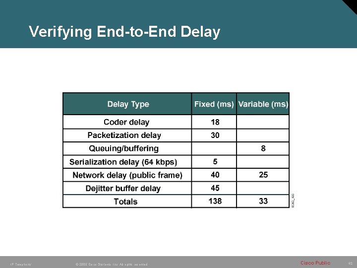 Verifying End-to-End Delay IP Telephony © 2005 Cisco Systems, Inc. All rights reserved. Cisco Verifying End-to-End Delay IP Telephony © 2005 Cisco Systems, Inc. All rights reserved. Cisco