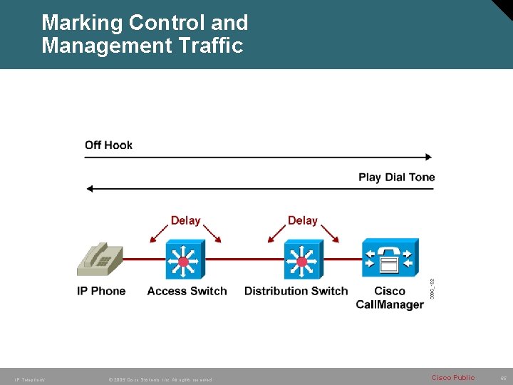 Marking Control and Management Traffic IP Telephony © 2005 Cisco Systems, Inc. All rights Marking Control and Management Traffic IP Telephony © 2005 Cisco Systems, Inc. All rights