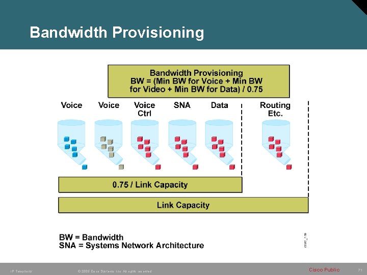 Bandwidth Provisioning IP Telephony © 2005 Cisco Systems, Inc. All rights reserved. Cisco Public Bandwidth Provisioning IP Telephony © 2005 Cisco Systems, Inc. All rights reserved. Cisco Public