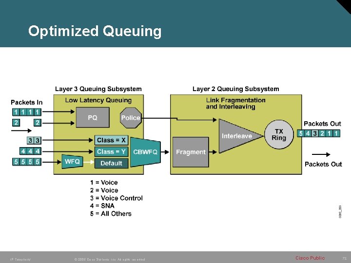 Optimized Queuing IP Telephony © 2005 Cisco Systems, Inc. All rights reserved. Cisco Public Optimized Queuing IP Telephony © 2005 Cisco Systems, Inc. All rights reserved. Cisco Public