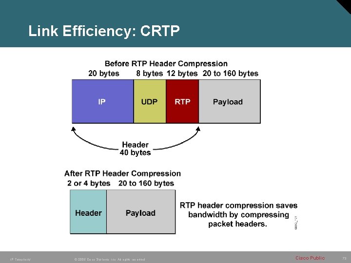 Link Efficiency: CRTP IP Telephony © 2005 Cisco Systems, Inc. All rights reserved. Cisco Link Efficiency: CRTP IP Telephony © 2005 Cisco Systems, Inc. All rights reserved. Cisco