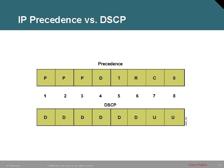 IP Precedence vs. DSCP IP Telephony © 2005 Cisco Systems, Inc. All rights reserved. IP Precedence vs. DSCP IP Telephony © 2005 Cisco Systems, Inc. All rights reserved.