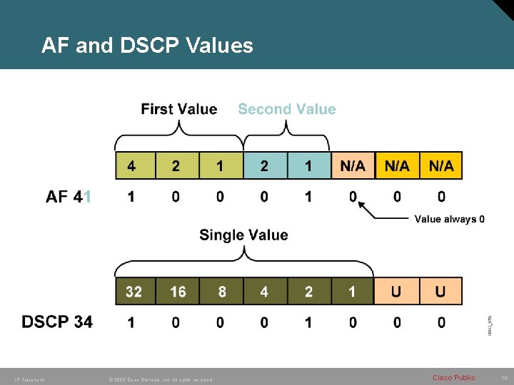 AF and DSCP Values IP Telephony © 2005 Cisco Systems, Inc. All rights reserved. AF and DSCP Values IP Telephony © 2005 Cisco Systems, Inc. All rights reserved.