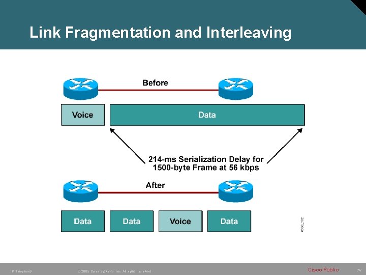 Link Fragmentation and Interleaving IP Telephony © 2005 Cisco Systems, Inc. All rights reserved. Link Fragmentation and Interleaving IP Telephony © 2005 Cisco Systems, Inc. All rights reserved.
