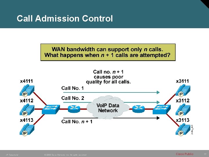 Call Admission Control IP Telephony © 2005 Cisco Systems, Inc. All rights reserved. Cisco Call Admission Control IP Telephony © 2005 Cisco Systems, Inc. All rights reserved. Cisco