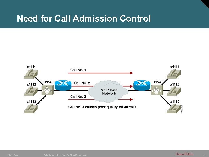 Need for Call Admission Control IP Telephony © 2005 Cisco Systems, Inc. All rights Need for Call Admission Control IP Telephony © 2005 Cisco Systems, Inc. All rights