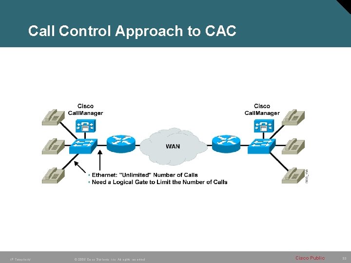 Call Control Approach to CAC IP Telephony © 2005 Cisco Systems, Inc. All rights Call Control Approach to CAC IP Telephony © 2005 Cisco Systems, Inc. All rights