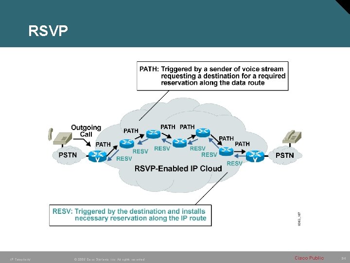 RSVP IP Telephony © 2005 Cisco Systems, Inc. All rights reserved. Cisco Public 84 RSVP IP Telephony © 2005 Cisco Systems, Inc. All rights reserved. Cisco Public 84