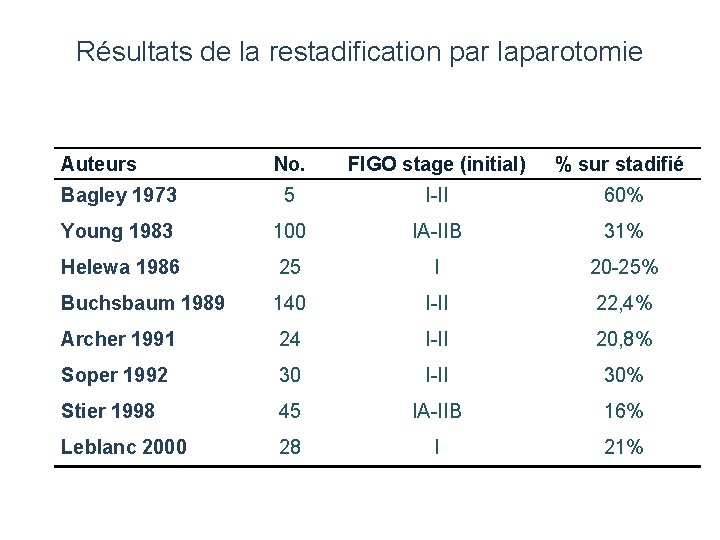 Résultats de la restadification par laparotomie Auteurs No. FIGO stage (initial) % sur stadifié Résultats de la restadification par laparotomie Auteurs No. FIGO stage (initial) % sur stadifié