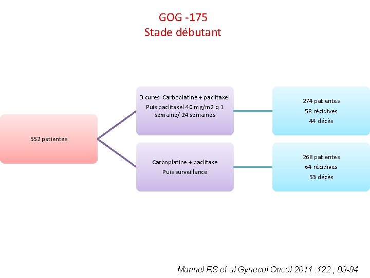 GOG ‐ 175 Stade débutant 3 cures Carboplatine + paclitaxel Puis paclitaxel 40 mg/m GOG ‐ 175 Stade débutant 3 cures Carboplatine + paclitaxel Puis paclitaxel 40 mg/m